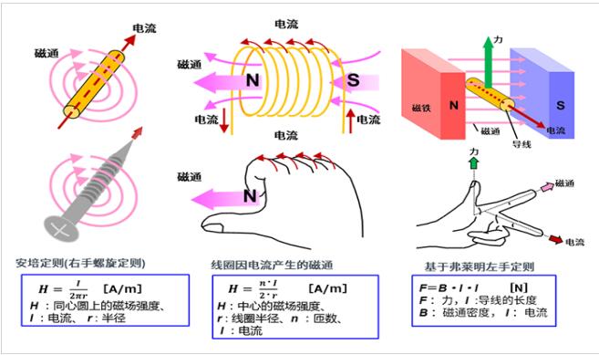 4張圖看明白電機的旋轉(zhuǎn)原理和發(fā)電原理