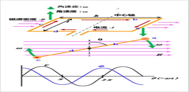 4張圖看明白電機的旋轉(zhuǎn)原理和發(fā)電原理